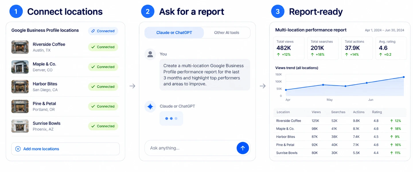 Example Localith MCP reporting flow: connect Google Business Profile locations, ask Claude or ChatGPT for a report, and receive a multi-location performance report