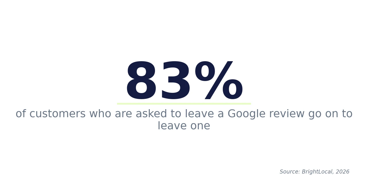83% of customers will leave a review if a business asks them to