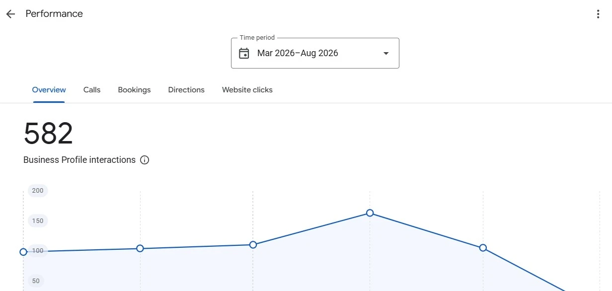 Google Business Profile Performance tab showing interactions, calls, and direction requests for one location