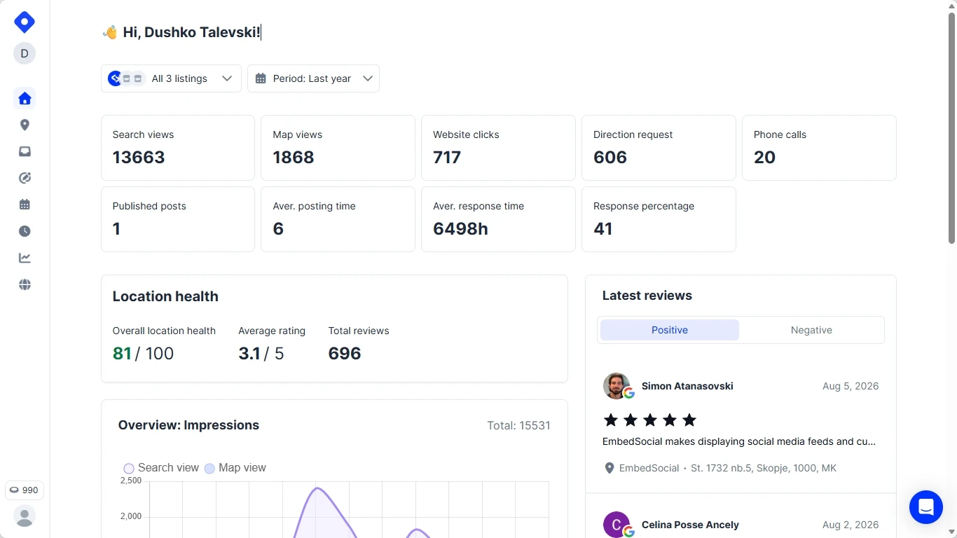 Screenshot of the Localith dashboard showing search views, map views, website clicks, direction requests, and phone calls across three connected locations