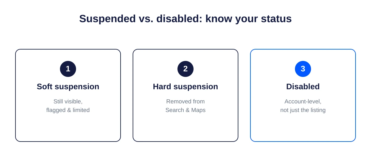 Suspended vs. disabled comparison for soft suspension, hard suspension, and a disabled Google Business Profile