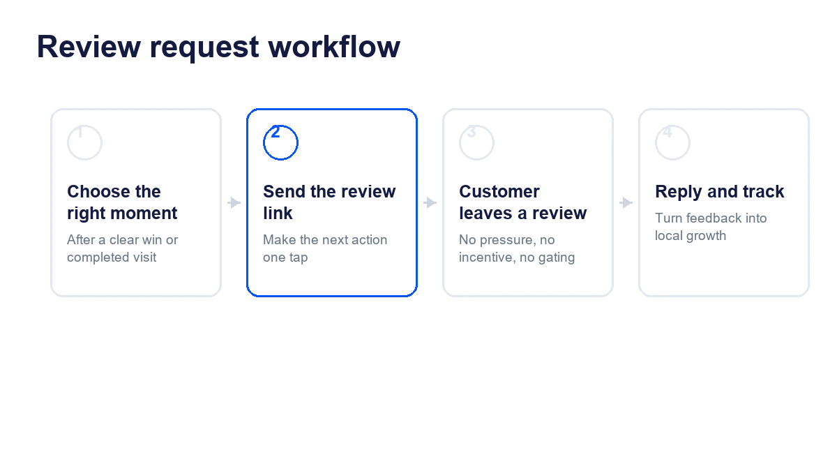 A simple Google review request workflow from customer moment to review reply and tracking