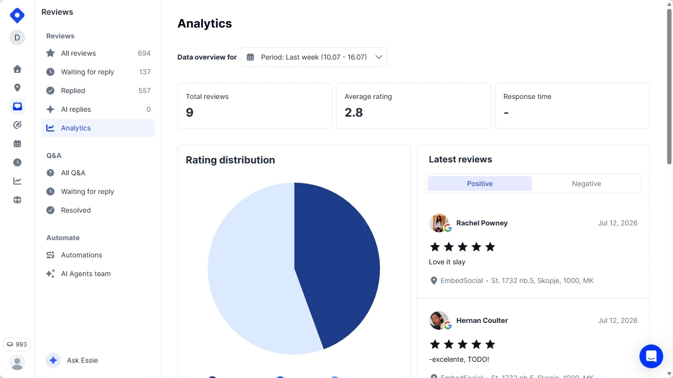 Localith review analytics showing total reviews, average rating, sentiment, and rating distribution by location