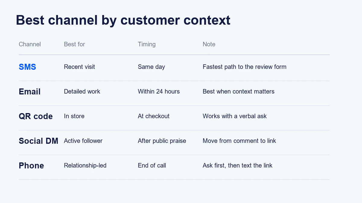 Different review request channels work best in different customer contexts