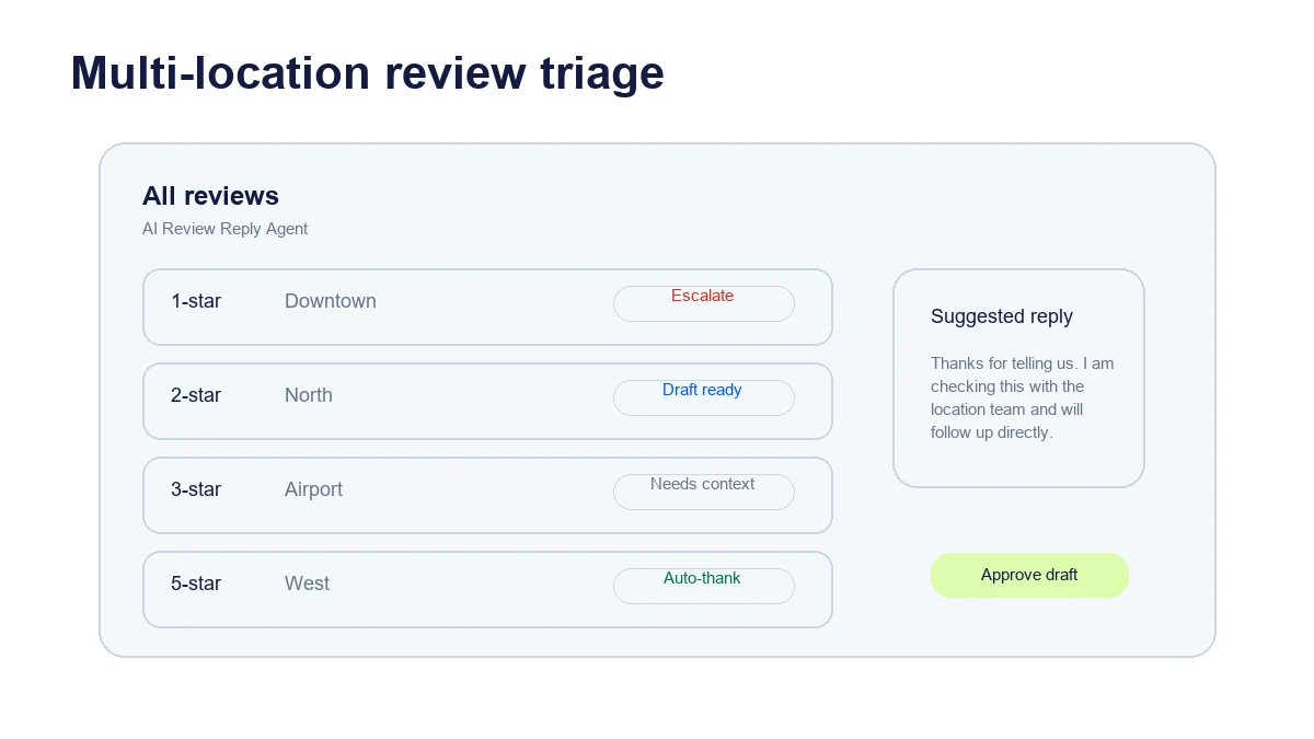 Multi-location review triage view: 1-star escalate, 2-star draft ready, 3-star needs context, 5-star auto-thank, with a suggested reply panel