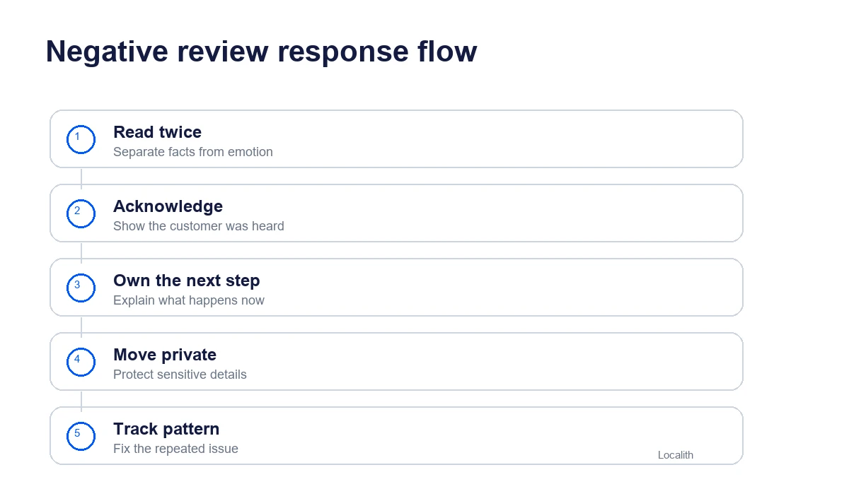 Five-step negative review response flow: read twice, acknowledge, own the next step, move private, track the pattern