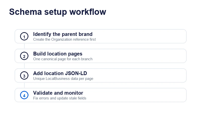 Multi-location schema setup workflow