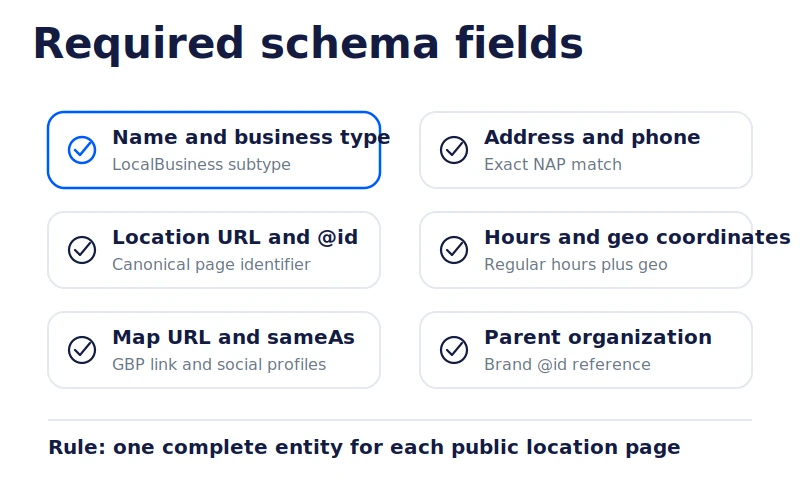 Required local business schema fields