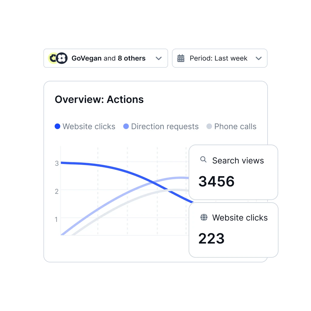 Gráfico de ações de desempenho do Google Business Profile no Localith mostrando visualizações, cliques, direções e chamadas